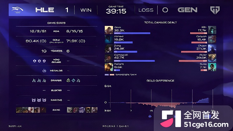 LCK 季后赛HLE首局掀翻GEN  4